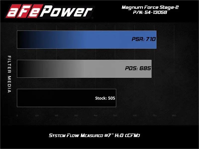 Afe Magnum Force Stage-2 Pro 5R Cold Air Intake 19-20 Gm Silverado/Sierra 1500 V8-5.3L 2
