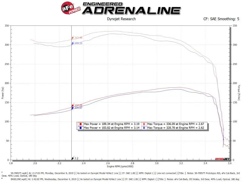 Afe Power Momentum Hd Cold Air Intake System W/ Pro 10R Media 94-97 Ford Powerstroke 7.3L 2