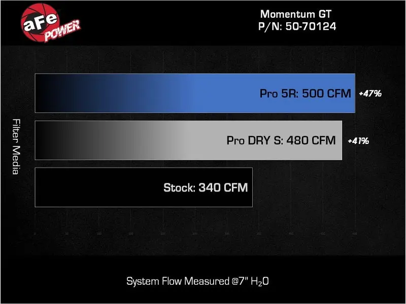 Afe 24-25 Lexus Gx550 V6-3.4L Momentum Gt Cold Air Intake System W/ Pro Dry S Filters 2