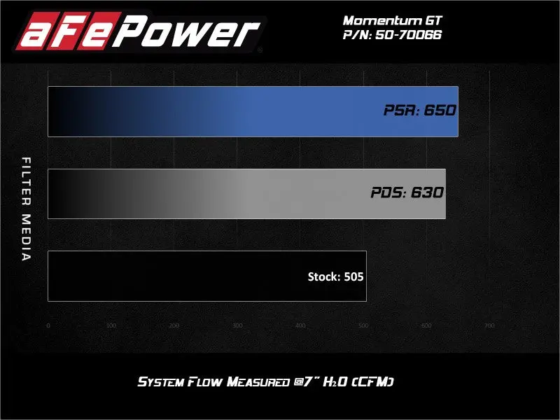 Afe Momentum Gt Pro Dry S Cold Air Intake System 19-21 Gm Suv 5.3L V8 2