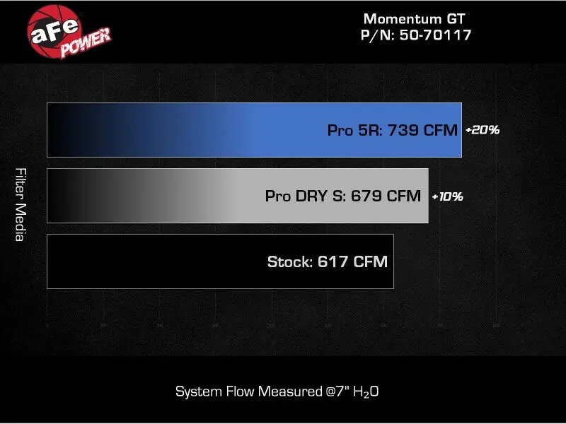Afe 24-25 Ford Mustang Gt V8 5.0L Momentum Gt Cold Air Intake System W/ Pro 5R Filter 2