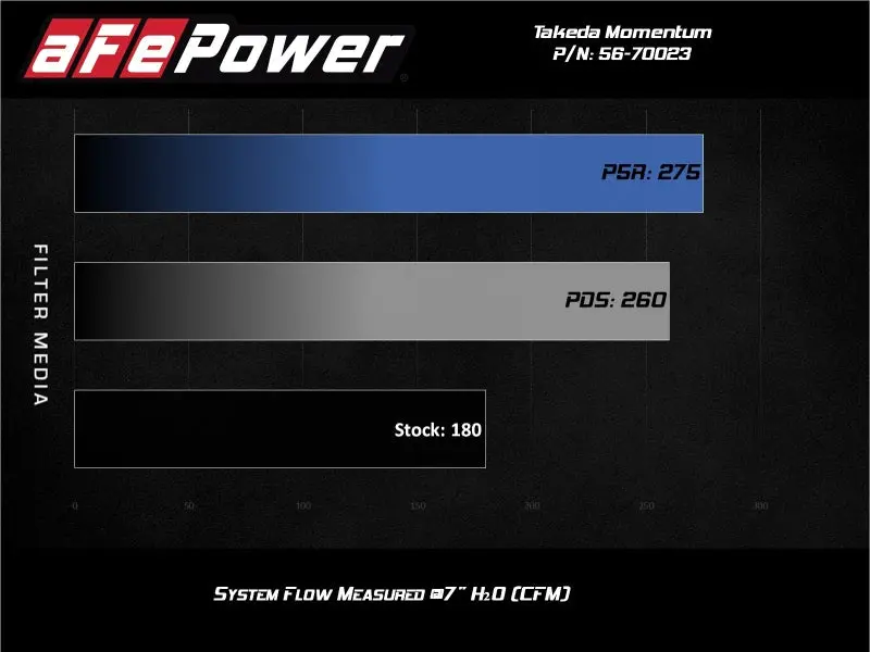 Afe Momentum Gt Pro Dry S Cold Air Intake System 17-20 Honda Cr-V 1.5L (T) 2